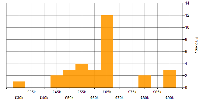 Salary histogram for Android Studio in the UK excluding London