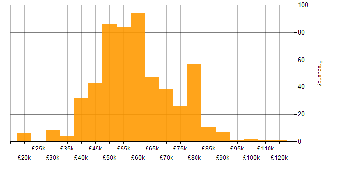 Salary histogram for Ansible in the UK excluding London