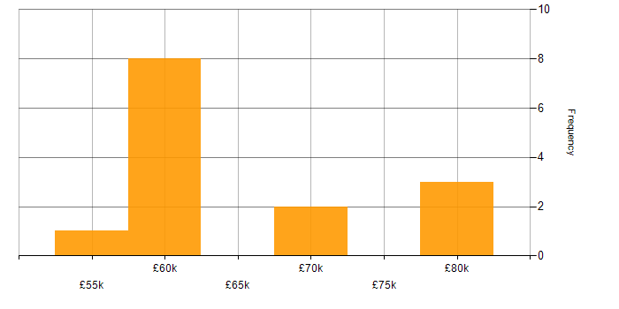 Salary histogram for Apache Solr in the UK excluding London