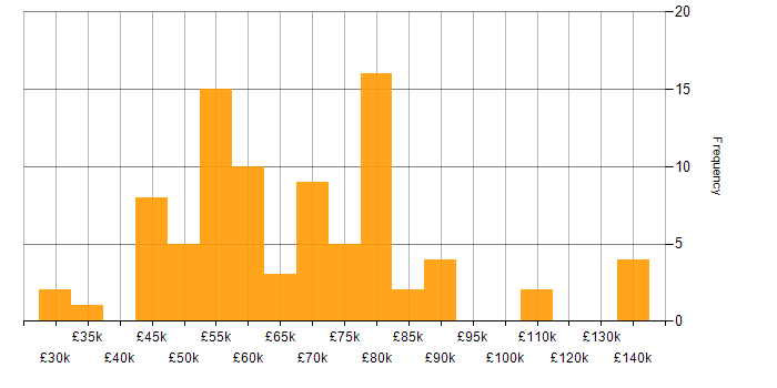 Salary histogram for Apache Spark in the UK excluding London
