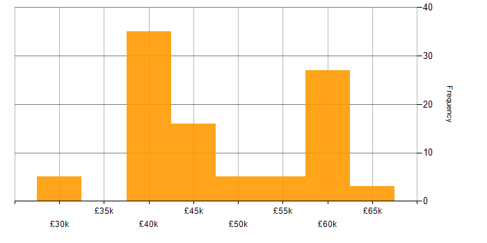 Salary histogram for APMP in the UK excluding London