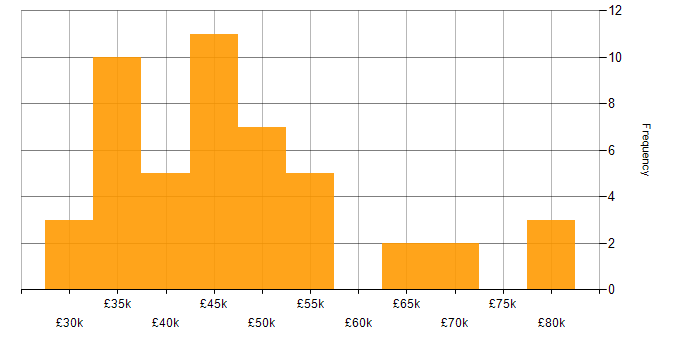 Salary histogram for Appium in the UK excluding London