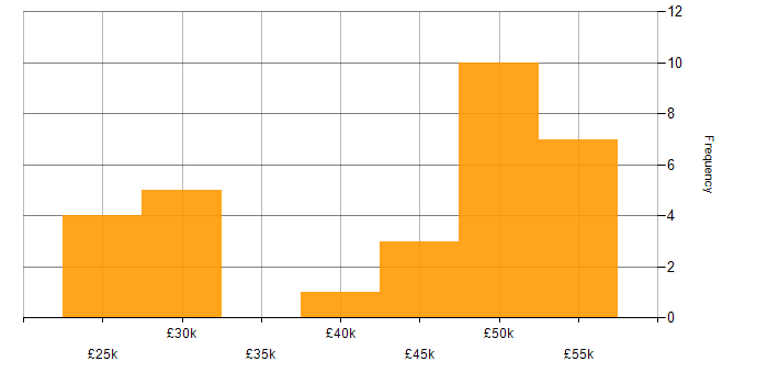 Salary histogram for Application Virtualisation in the UK excluding London