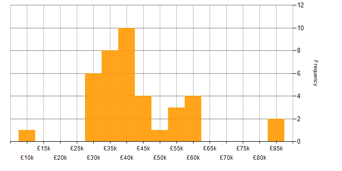 Salary histogram for ArcGIS in the UK excluding London