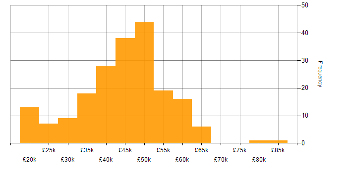 Salary histogram for Aruba in the UK excluding London