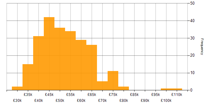 Salary histogram for Azure Data Factory in the UK excluding London