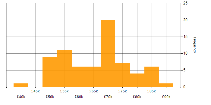 Salary histogram for Azure DevOps Engineer in the UK excluding London