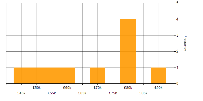 Salary histogram for Azure Event Grid in the UK excluding London