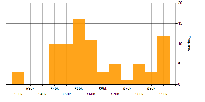 Salary histogram for Azure Logic Apps in the UK excluding London