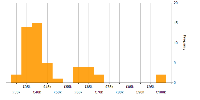 Salary histogram for Azure SQL Data Warehouse in the UK excluding London