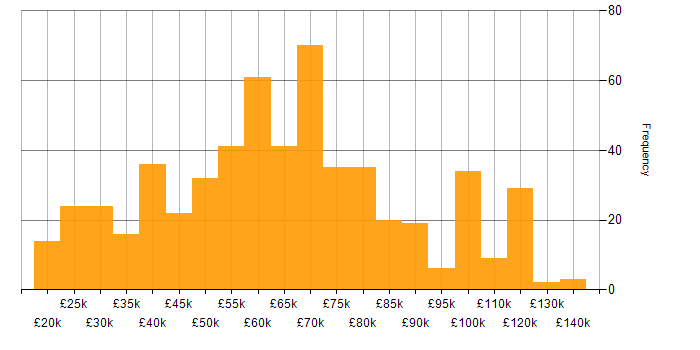 Salary histogram for Banking in the UK excluding London