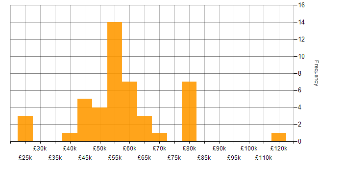 Salary histogram for BCP in the UK excluding London