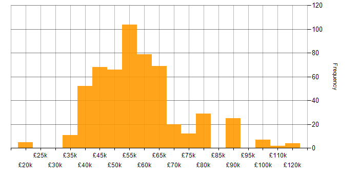 Salary histogram for BDD in the UK excluding London
