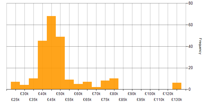 Salary histogram for BGP in the UK excluding London