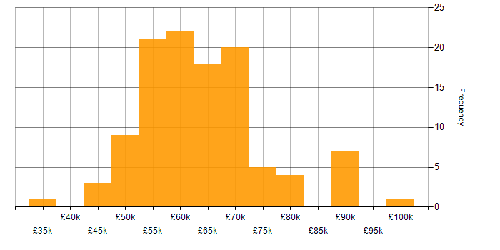 Salary histogram for Bicep in the UK excluding London