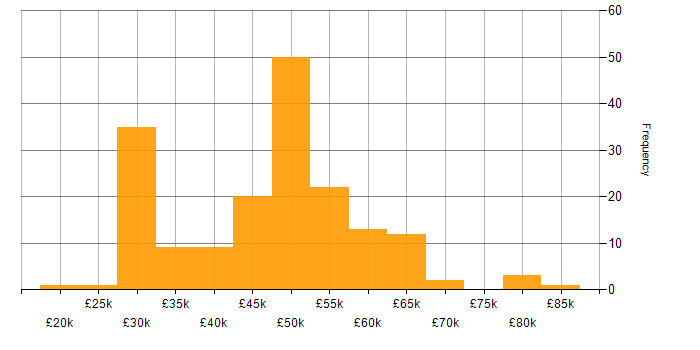 Salary histogram for Bitbucket in the UK excluding London