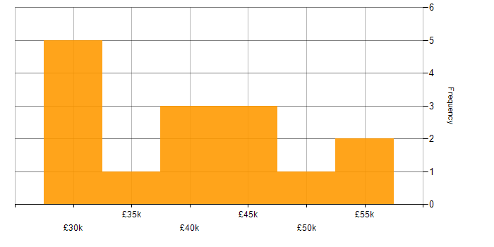 Salary histogram for Blue Prism in the UK excluding London