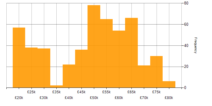 Salary histogram for BPSS Clearance in the UK excluding London