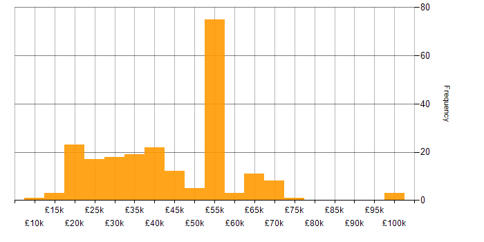 Salary histogram for Broadband in the UK excluding London