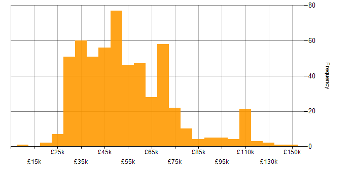 Salary histogram for Budget Management in the UK excluding London