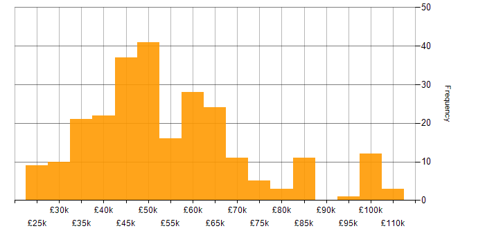 Salary histogram for Budgeting in the UK excluding London