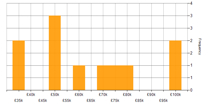 Salary histogram for Burp Suite in the UK excluding London