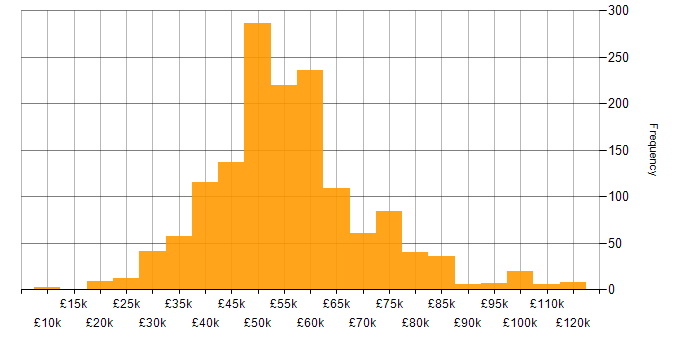 Salary histogram for C in the UK excluding London