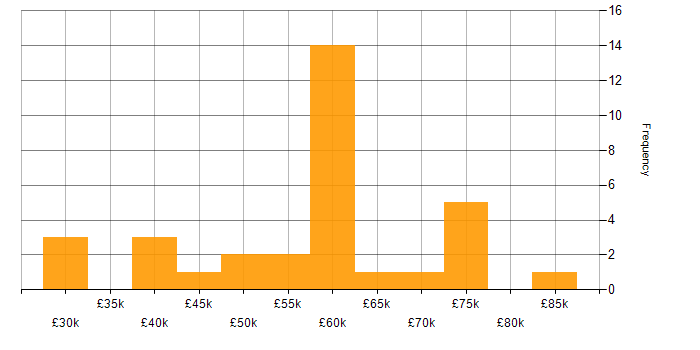 Salary histogram for CA in the UK excluding London