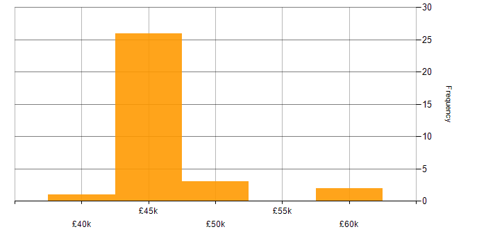 Salary histogram for CASB in the UK excluding London