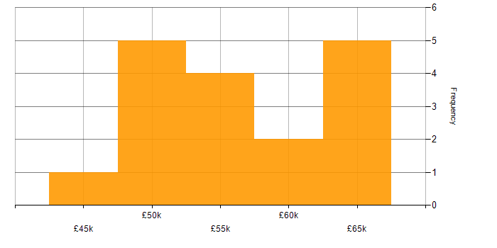 Salary histogram for CCDA in the UK excluding London