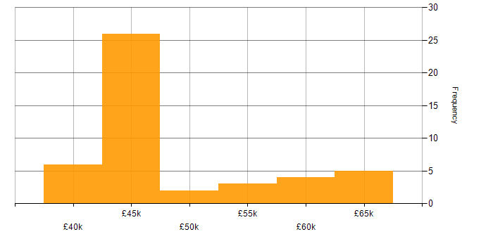 Salary histogram for CCDP in the UK excluding London