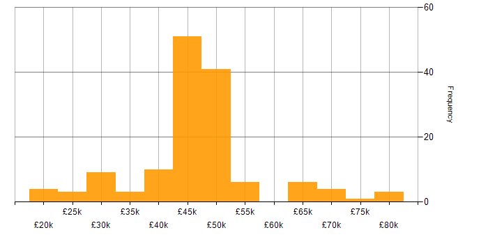 Salary histogram for CentOS in the UK excluding London