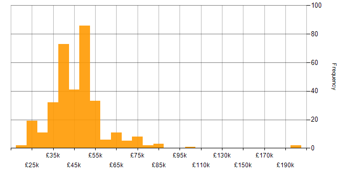 Salary histogram for Change Control in the UK excluding London