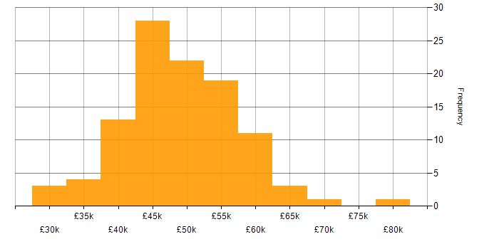 Salary histogram for CheckPoint in the UK excluding London