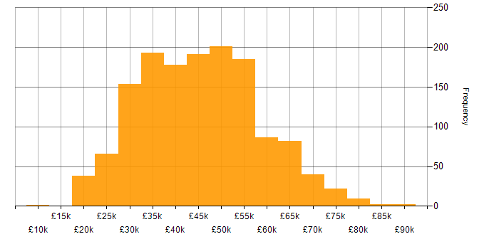 Salary histogram for Cisco in the UK excluding London