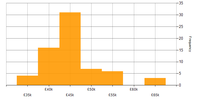 Salary histogram for Cisco Engineer in the UK excluding London