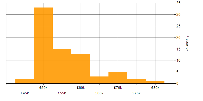 Salary histogram for Cisco Firepower in the UK excluding London