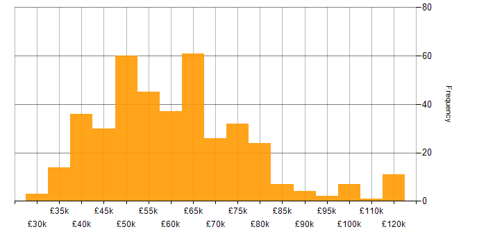 Salary histogram for CISSP in the UK excluding London