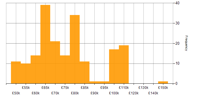 Salary histogram for Cloud Architect in the UK excluding London