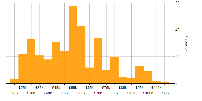 Salary histogram for Cloud Computing in the UK excluding London