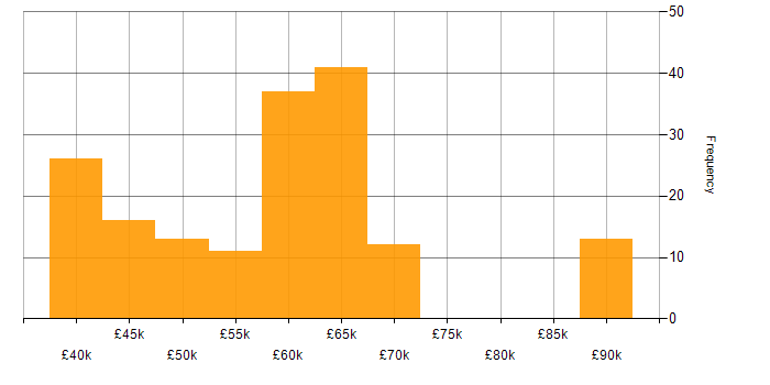 Salary histogram for Cloud Infrastructure Engineer in the UK excluding London