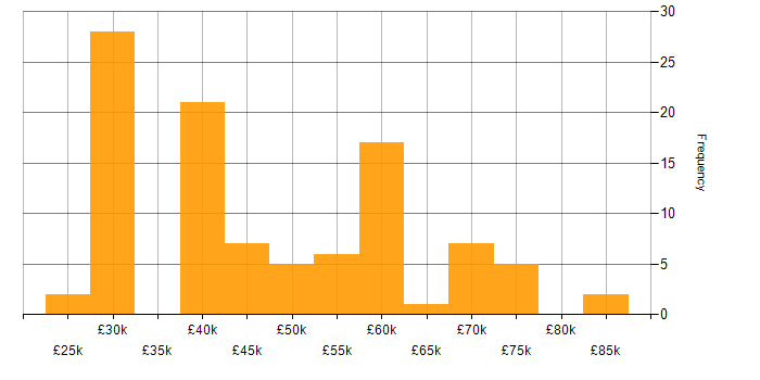 Salary histogram for CMDB in the UK excluding London