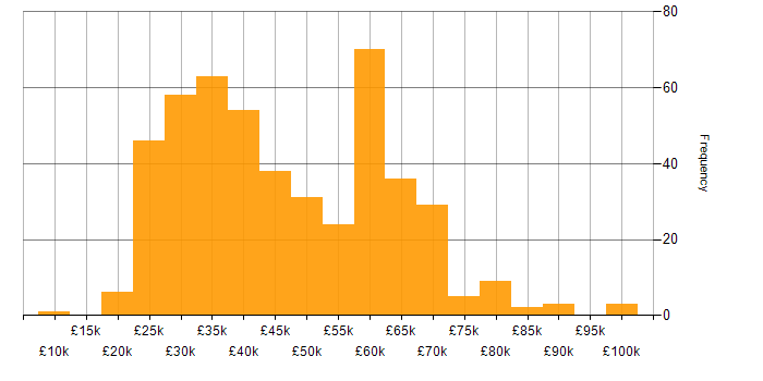 Salary histogram for CMS in the UK excluding London