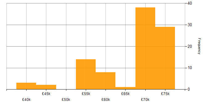 Salary histogram for COBOL in the UK excluding London