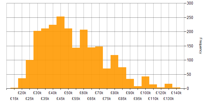 Salary histogram for Computer Science in the UK excluding London