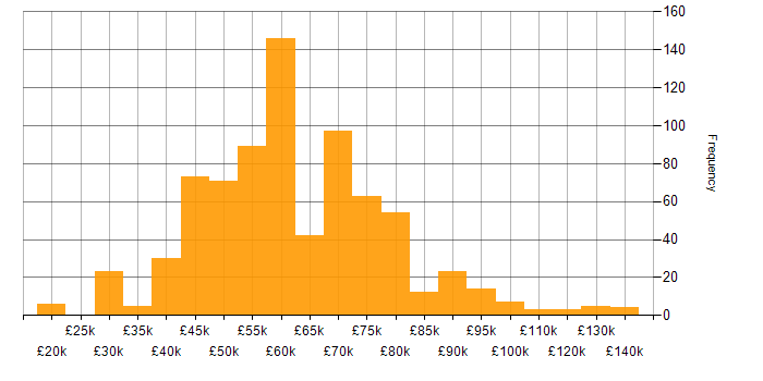 Salary histogram for Continuous Integration in the UK excluding London