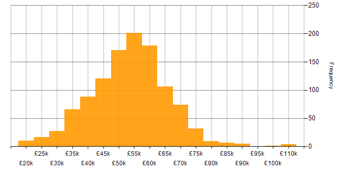 Salary histogram for C# Developer in the UK excluding London