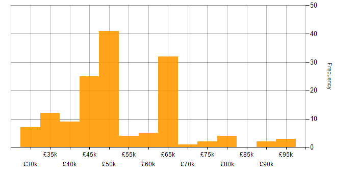 Salary histogram for Cyberattack in the UK excluding London