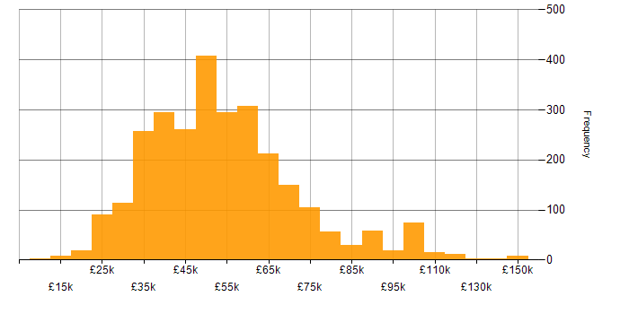 Salary histogram for Cybersecurity in the UK excluding London