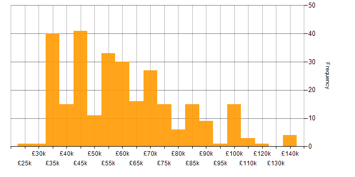 Salary histogram for Data Lake in the UK excluding London